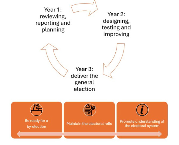 A circular diagram showing the 3 year electoral cycle. Year 1: reviewing, reporting and planning, Year 2: designing, testing and improving, Year 3: deliver the general election. 3 blocks below read Be ready for a by-election, Maintain the electoral rolls and Promote understanding of the electoral system.