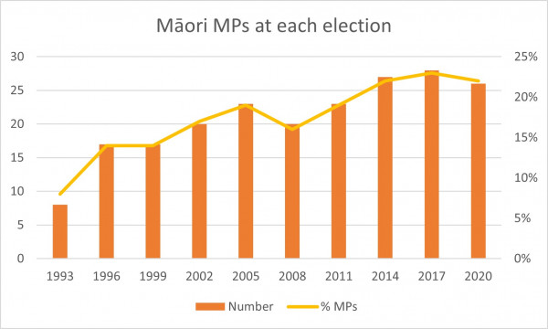 Māori MPs at each election graph