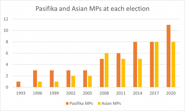Pasifika and Asian MPs at each election graph