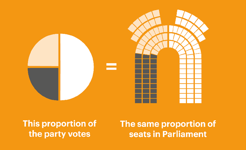 A pie chart representing the party vote is divided into the same proportions as a graphic of the seats in parliament.
